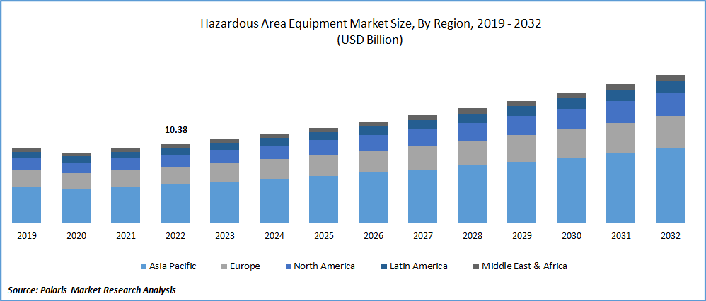 Hazardous Area Equipment Market Size